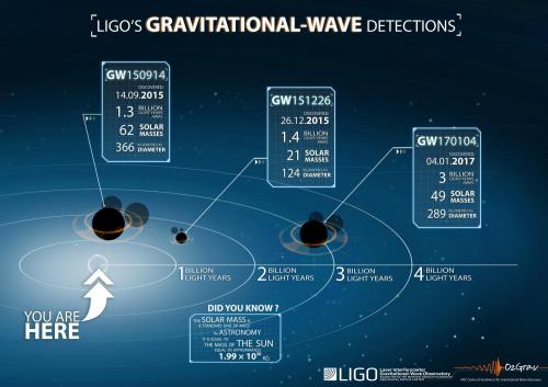 Обсерватория LIGO обнаруживает гравитационные волны в третий раз Обсерватория LIGO обнаруживает гравитационные волны в третий раз