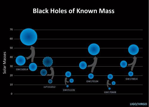 Ученые обсерваторий LIGO и Virgo открывают новое событие слияния черных дыр Ученые обсерваторий LIGO и Virgo открывают новое событие слияния черных дыр